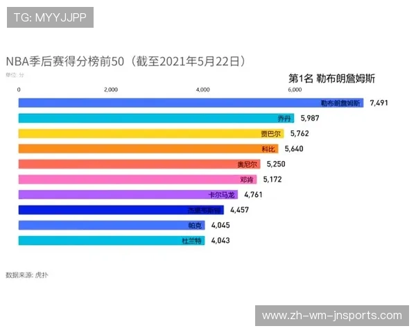 NBA季后赛历史得分榜及球员排名一览